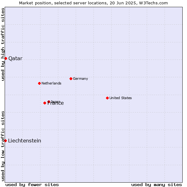 Market position of France and territories vs. Qatar vs. Liechtenstein