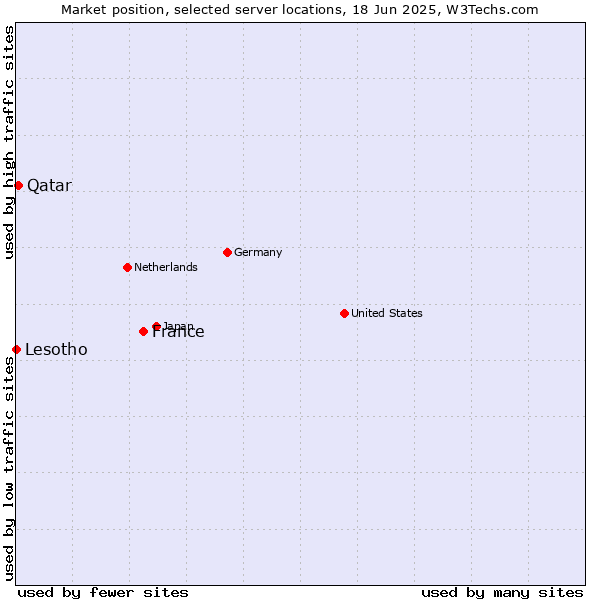Market position of France and territories vs. Qatar vs. Lesotho