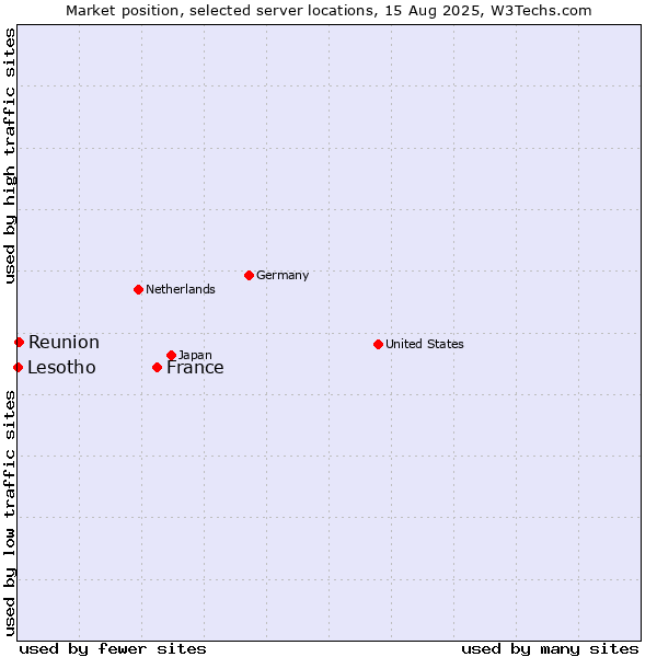 Market position of France and territories vs. Reunion vs. Lesotho