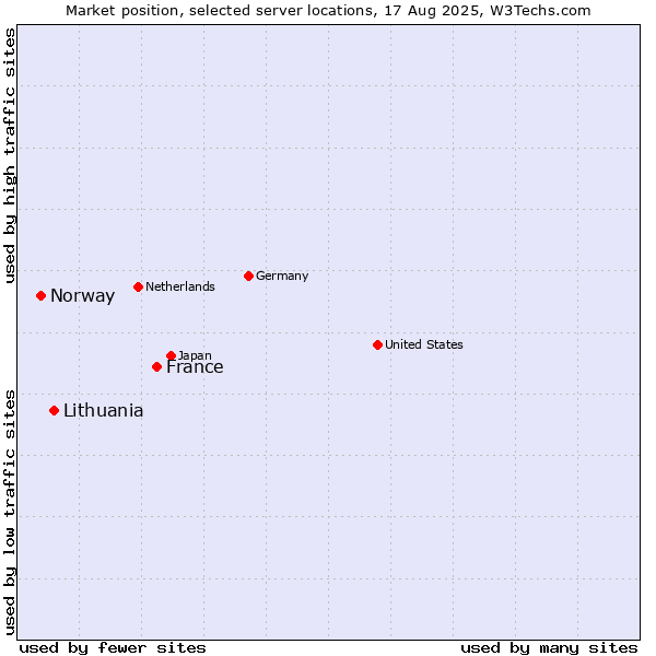 Market position of France and territories vs. Lithuania vs. Norway