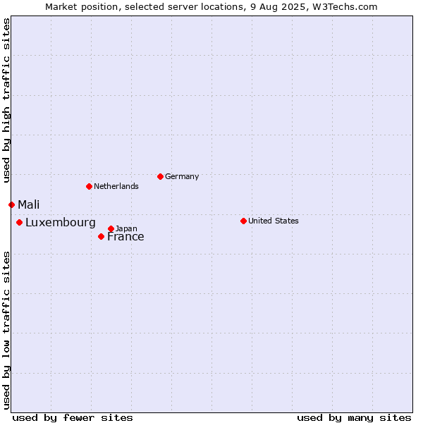 Market position of France and territories vs. Luxembourg vs. Mali