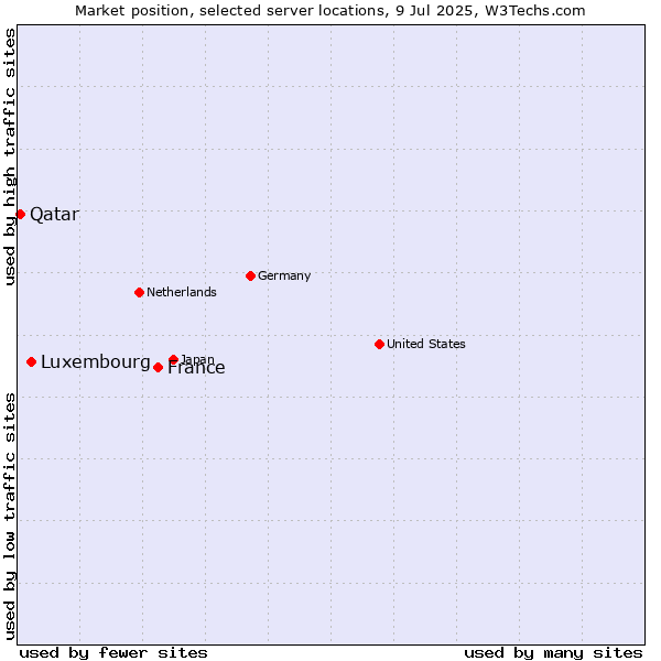 Market position of France and territories vs. Luxembourg vs. Qatar