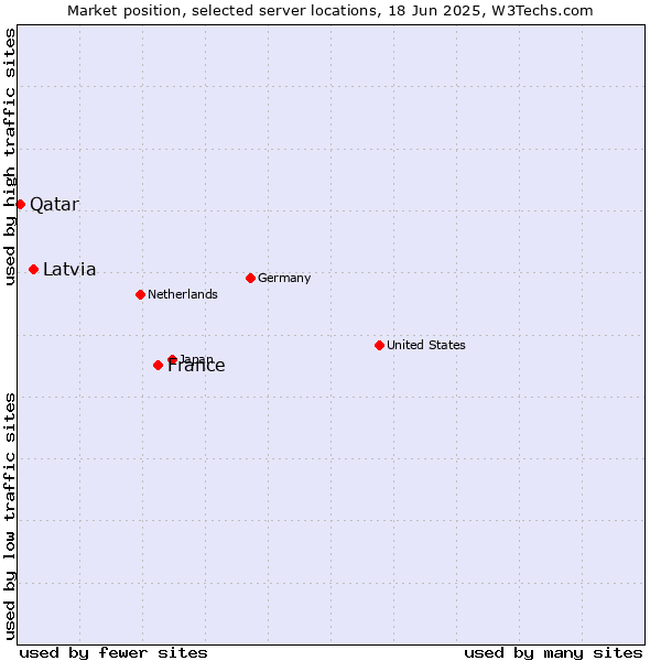 Market position of France and territories vs. Latvia vs. Qatar