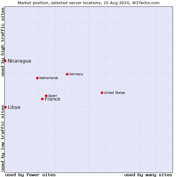 Market position of France and territories vs. Libya vs. Nicaragua