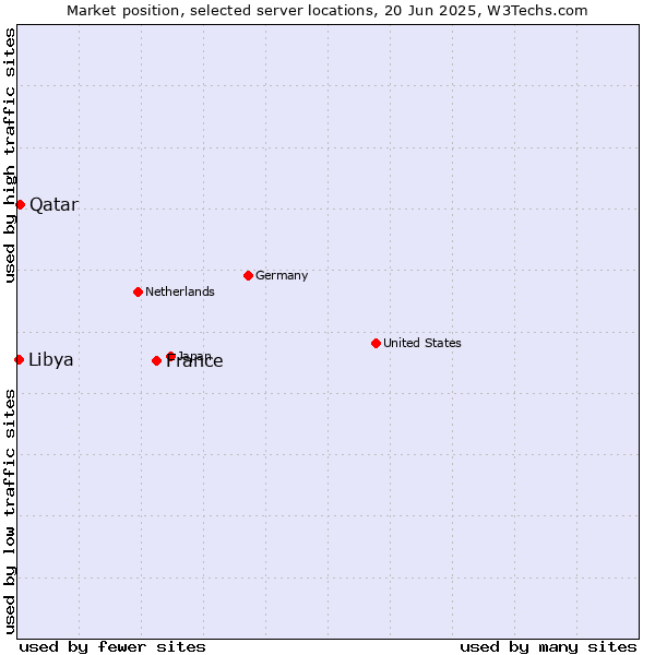 Market position of France and territories vs. Qatar vs. Libya