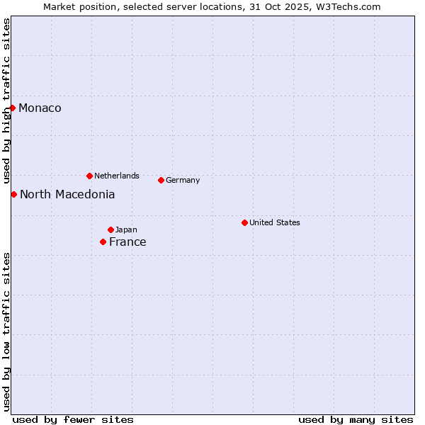 Market position of France and territories vs. North Macedonia vs. Monaco