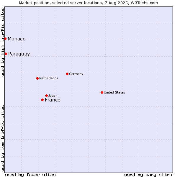 Market position of France and territories vs. Paraguay vs. Monaco
