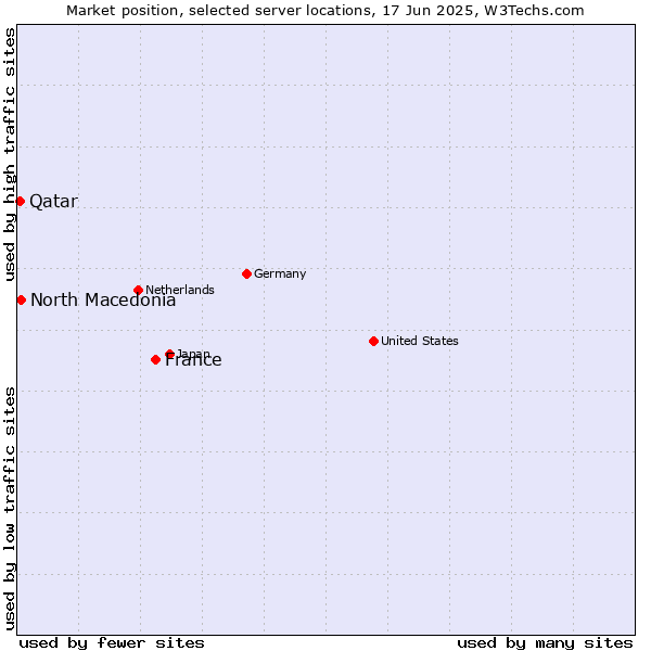 Market position of France and territories vs. North Macedonia vs. Qatar