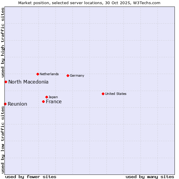 Market position of France and territories vs. North Macedonia vs. Reunion