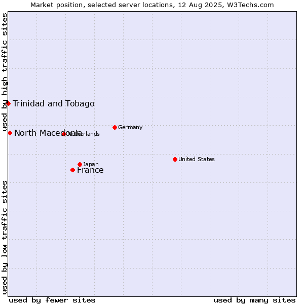 Market position of France and territories vs. North Macedonia vs. Trinidad and Tobago