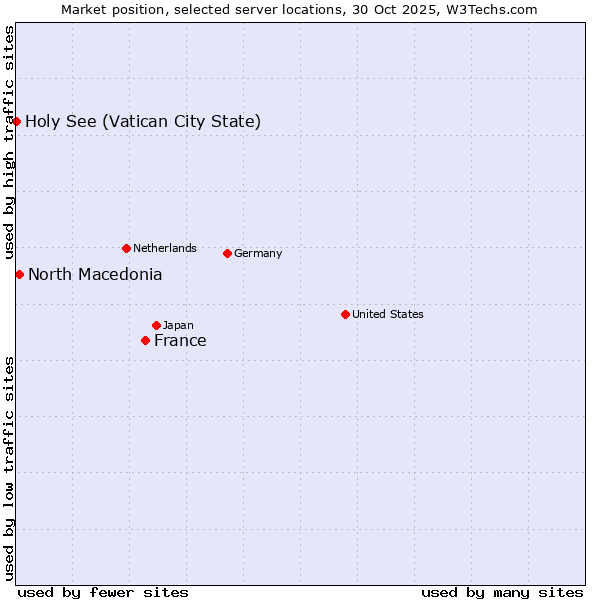 Market position of France and territories vs. North Macedonia vs. Holy See (Vatican City State)