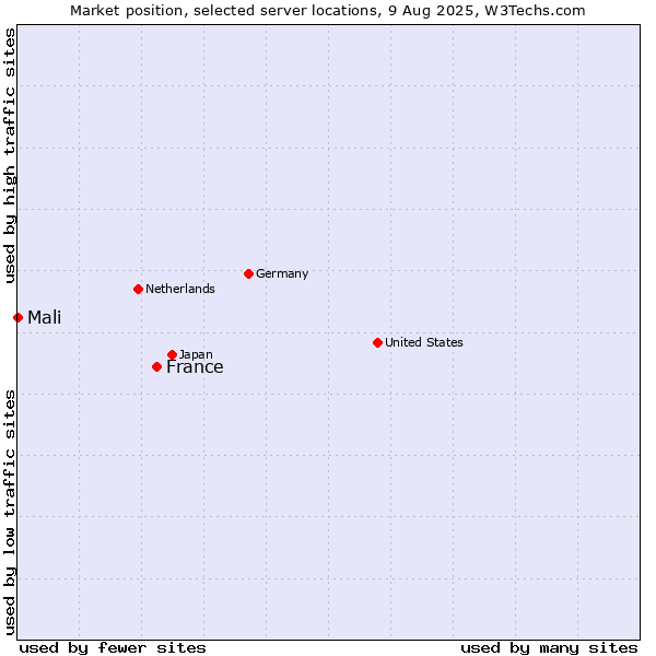 Market position of France and territories vs. Mali