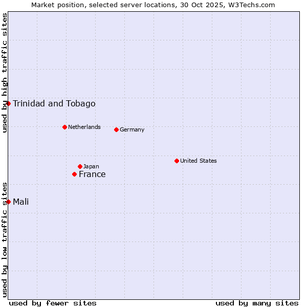Market position of France and territories vs. Mali vs. Trinidad and Tobago