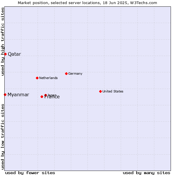 Market position of France and territories vs. Qatar vs. Myanmar