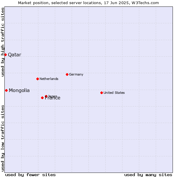 Market position of France and territories vs. Mongolia vs. Qatar