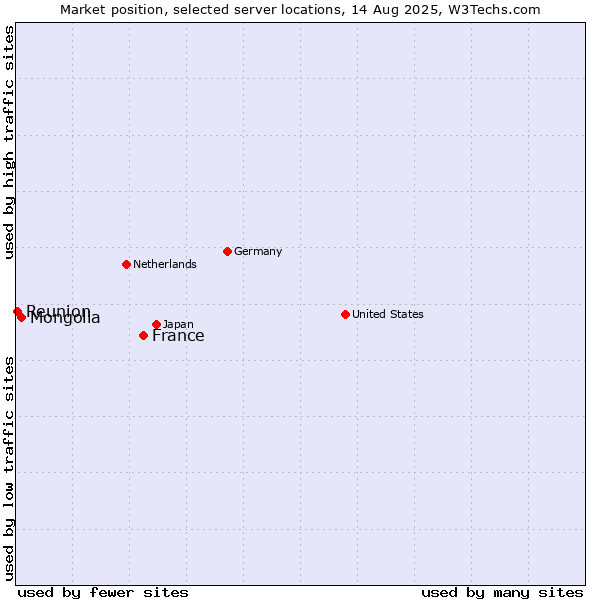 Market position of France and territories vs. Mongolia vs. Reunion
