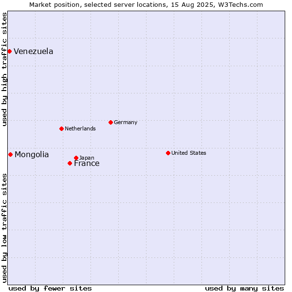 Market position of France and territories vs. Mongolia vs. Venezuela