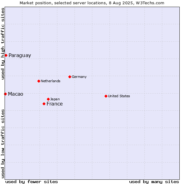 Market position of France and territories vs. Paraguay vs. Macao