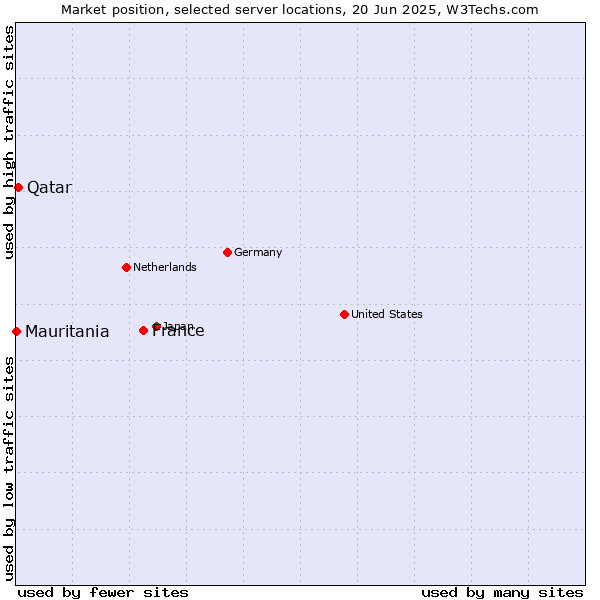 Market position of France and territories vs. Qatar vs. Mauritania