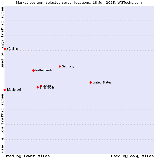 Market position of France and territories vs. Qatar vs. Malawi