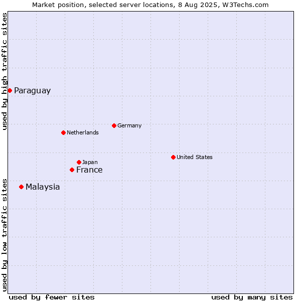 Market position of France and territories vs. Malaysia vs. Paraguay