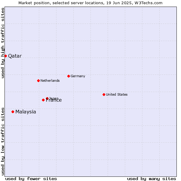 Market position of France and territories vs. Malaysia vs. Qatar