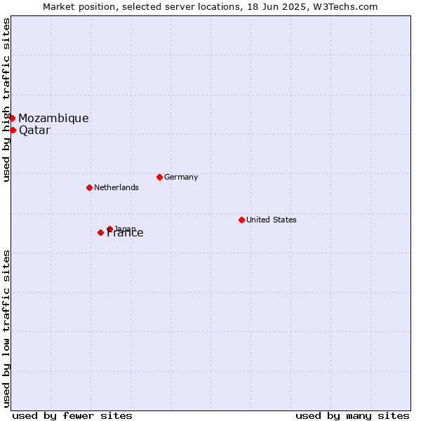 Market position of France and territories vs. Qatar vs. Mozambique