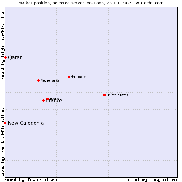 Market position of France and territories vs. Qatar vs. New Caledonia