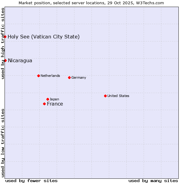 Market position of France and territories vs. Nicaragua vs. Holy See (Vatican City State)