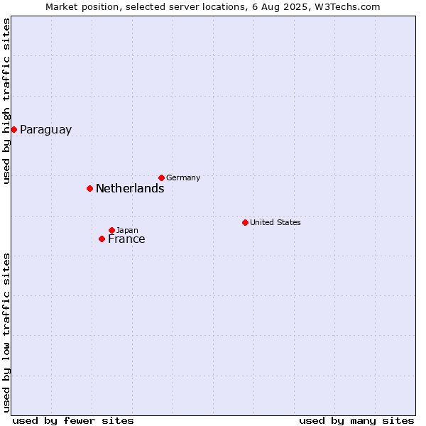 Market position of France and territories vs. Netherlands vs. Paraguay