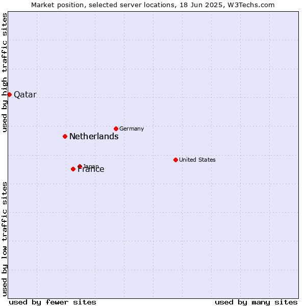 Market position of France and territories vs. Netherlands vs. Qatar