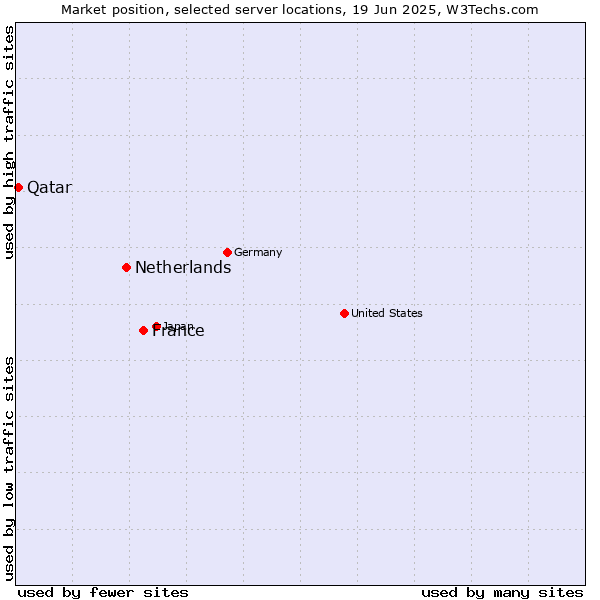 Market position of France and territories vs. Netherlands and territories vs. Qatar