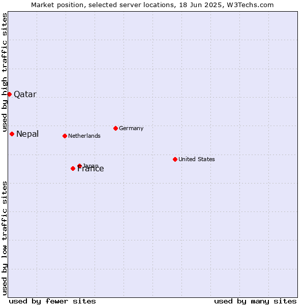 Market position of France and territories vs. Nepal vs. Qatar