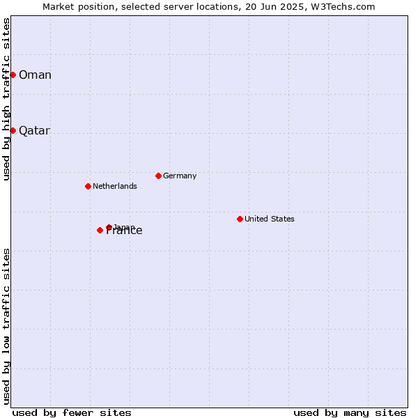 Market position of France and territories vs. Qatar vs. Oman