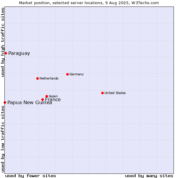 Market position of France and territories vs. Paraguay vs. Papua New Guinea