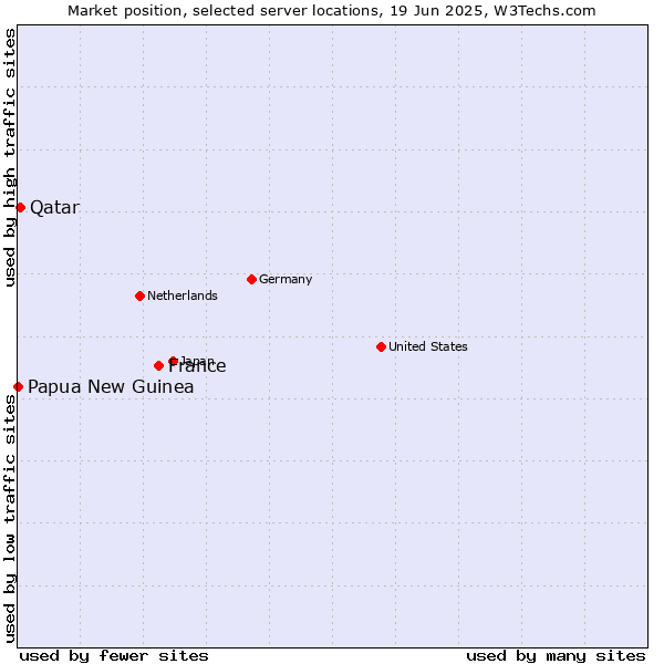 Market position of France and territories vs. Qatar vs. Papua New Guinea
