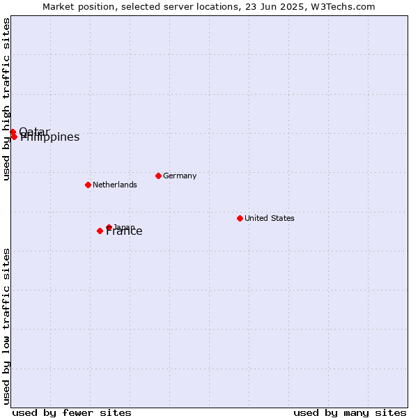 Market position of France and territories vs. Philippines vs. Qatar