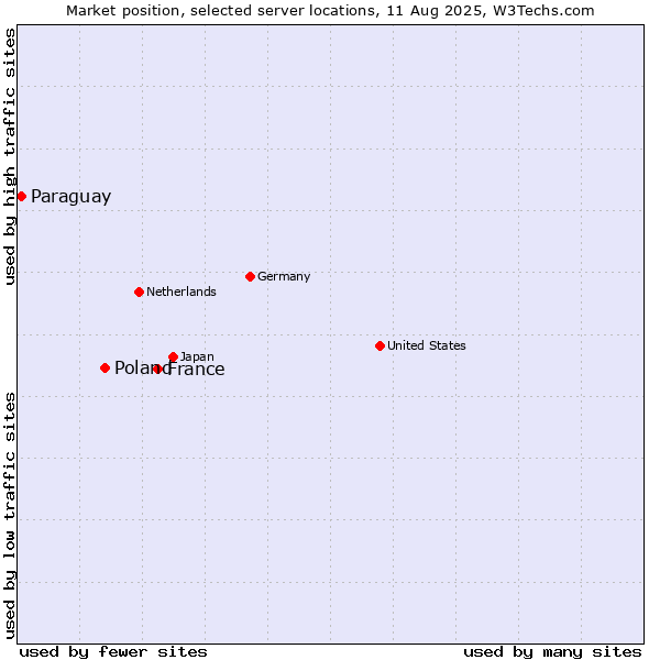 Market position of France and territories vs. Poland vs. Paraguay