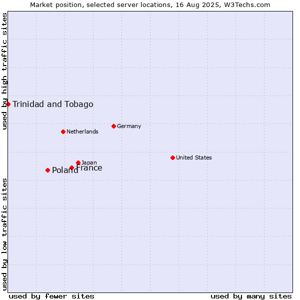 Market position of France and territories vs. Poland vs. Trinidad and Tobago