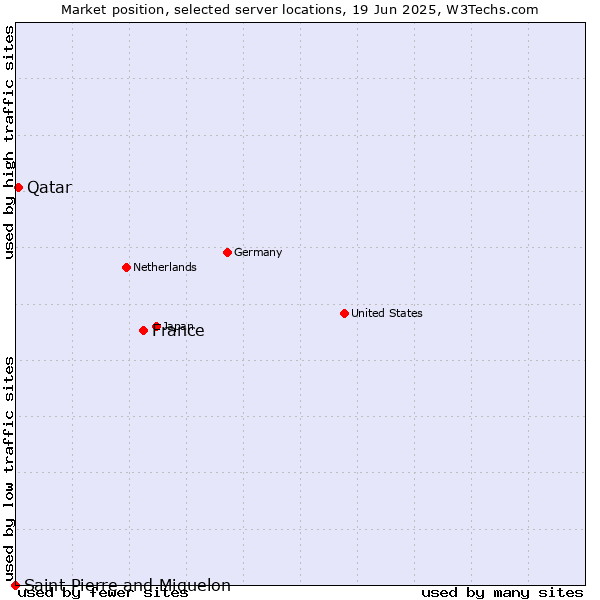 Market position of France and territories vs. Qatar vs. Saint Pierre and Miquelon