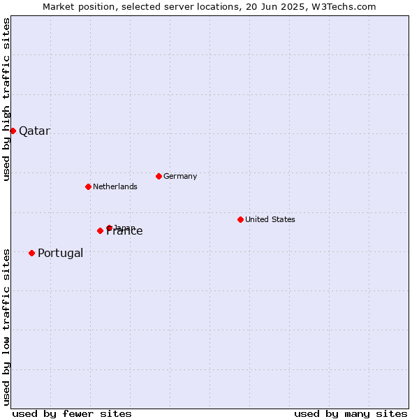 Market position of France and territories vs. Portugal vs. Qatar