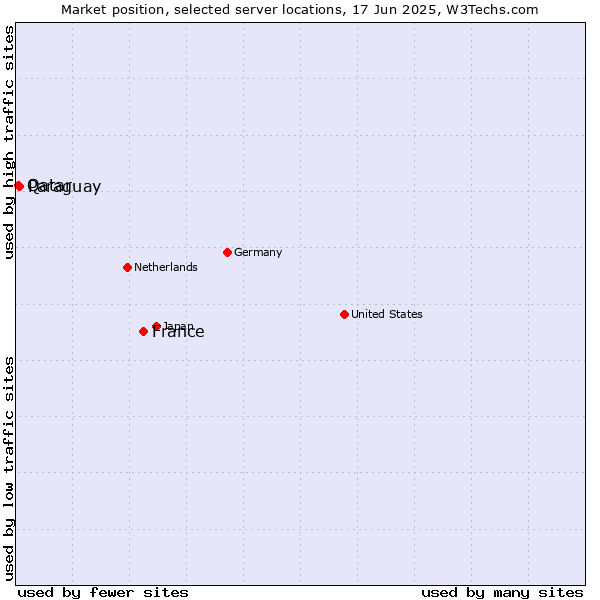Market position of France and territories vs. Paraguay vs. Qatar