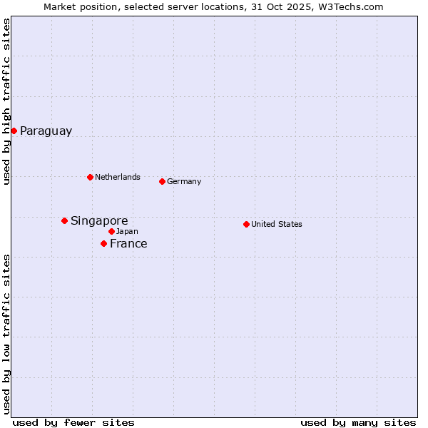 Market position of France and territories vs. Singapore vs. Paraguay