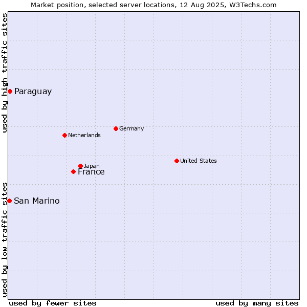 Market position of France and territories vs. Paraguay vs. San Marino