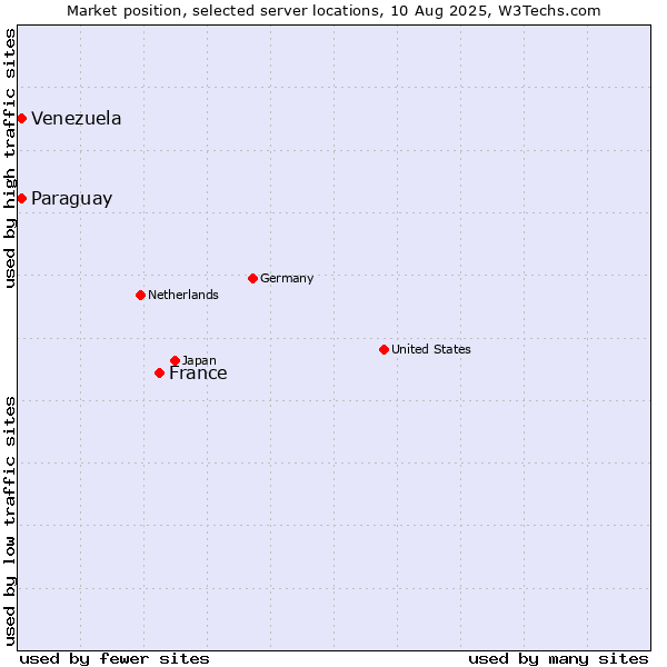 Market position of France and territories vs. Paraguay vs. Venezuela