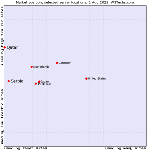 Market position of France and territories vs. Serbia vs. Qatar