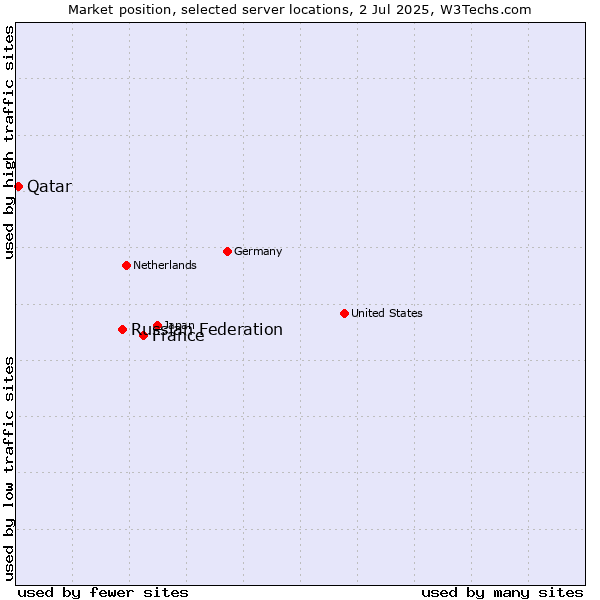 Market position of France and territories vs. Russian Federation vs. Qatar