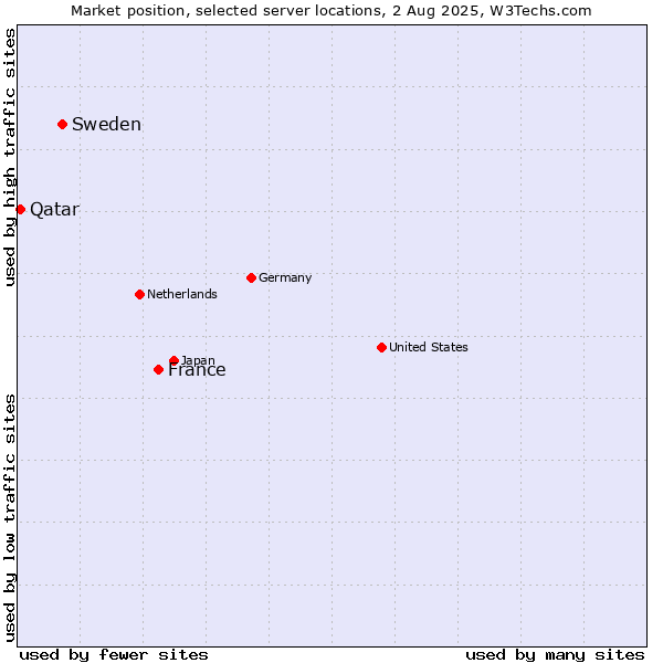 Market position of France and territories vs. Sweden vs. Qatar