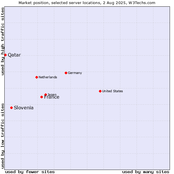 Market position of France and territories vs. Slovenia vs. Qatar