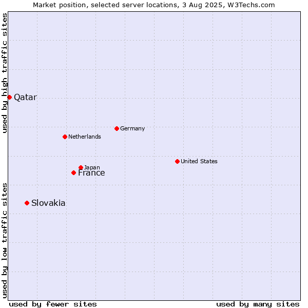 Market position of France and territories vs. Slovakia vs. Qatar